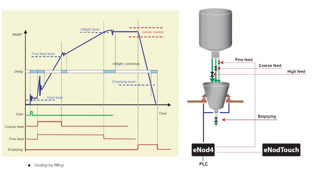 SCAIME eNod4-D in dosing and batching